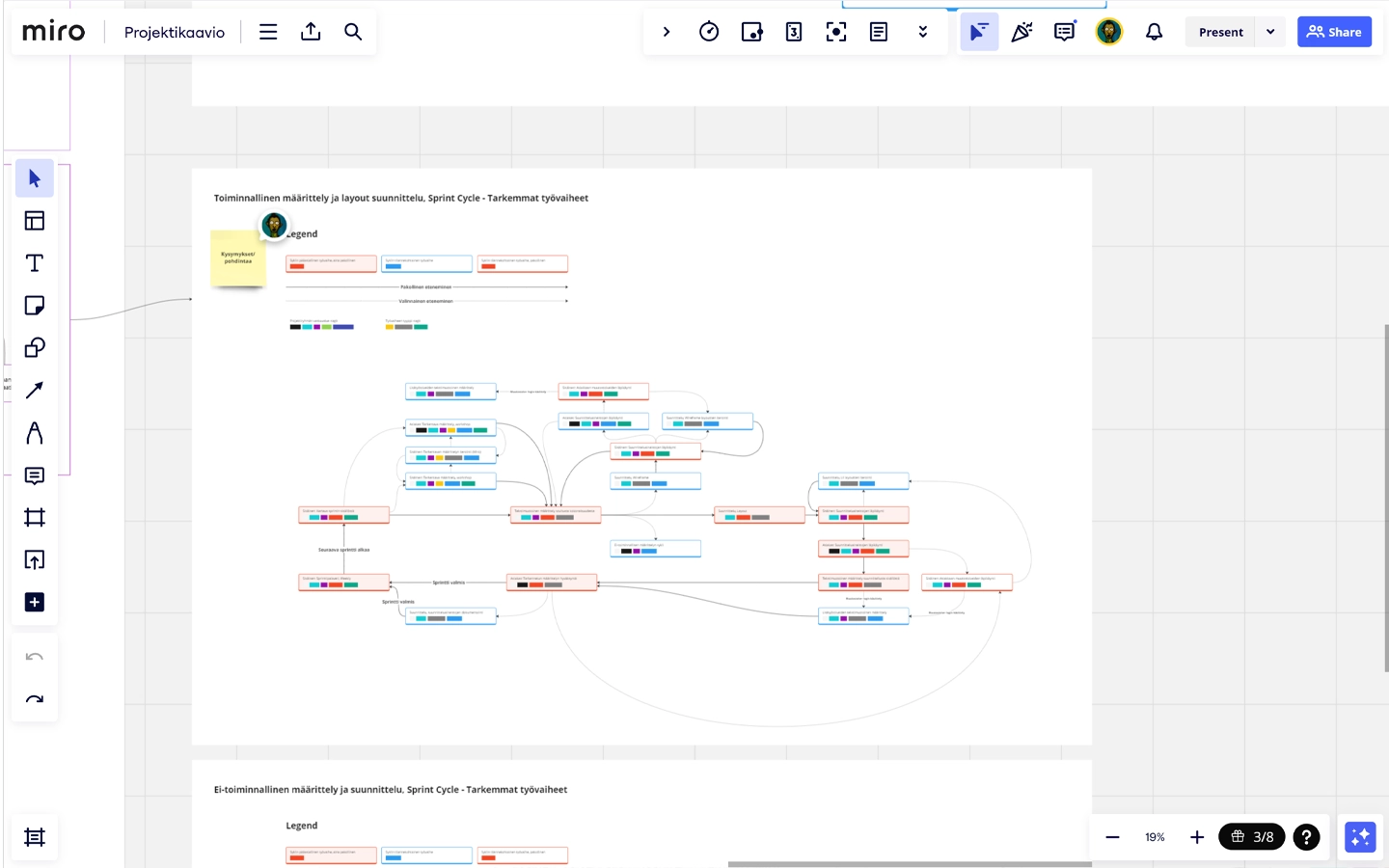 Project framework chart with cyclic phases